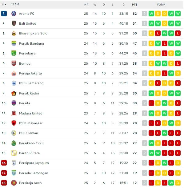 Klasemen terbaru Liga 1. (Flashcore)