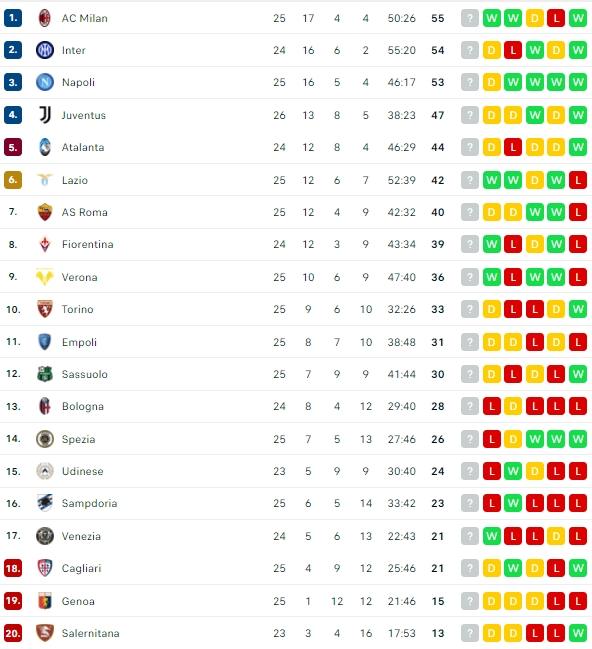 Klasemen terbaru Serie A Italia. (Flashcore)