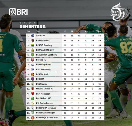 Berikut klasemen terbaru Liga 1 2021.