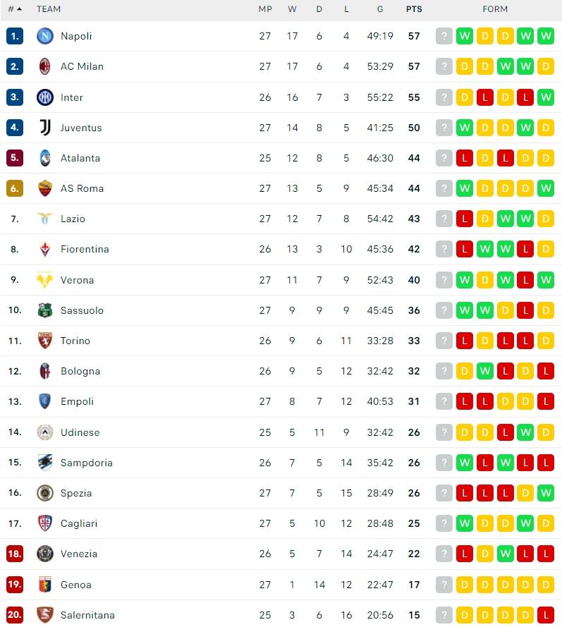 Klasemen Terbaru Serie A Italia 2021/2022. (Dok. Flashcore)