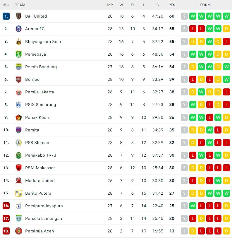 Klasemen Terbaru Liga 1 2021/2022. (Dok. Flashcore)