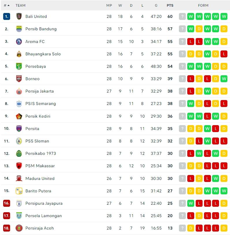 Klasemen Terbaru Liga 1 2021/2022. (Dok. Flashcore)