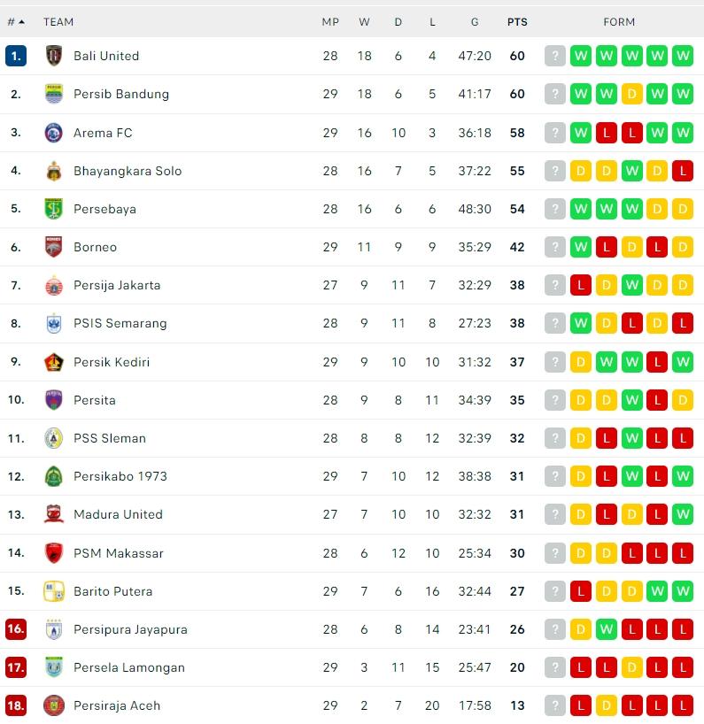 Klasemen Terbaru Liga 1 2021/2022. (Dok. Flashcore)