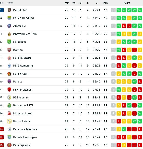 Klasemen terbaru Liga 1 usai Bhayangkara FC bungkam PSS Sleman. (dok.flashscore)