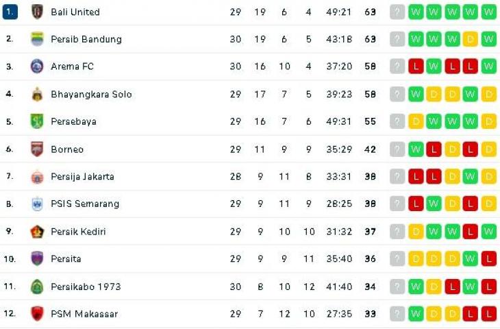 Klasemen Liga 1 usai Persib bungkam Arema FC. (dok.flashscore)