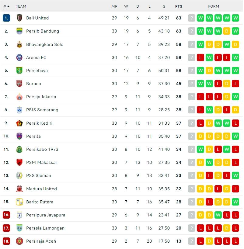 Klasemen Terbaru Liga 1 2021/2022. (Dok. Flashcore)