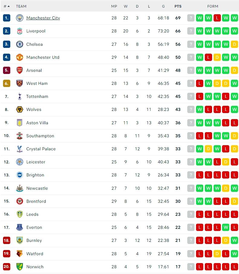 Klasemen Terbaru Liga Inggris 2021/2022. (Dok. Flashcore)