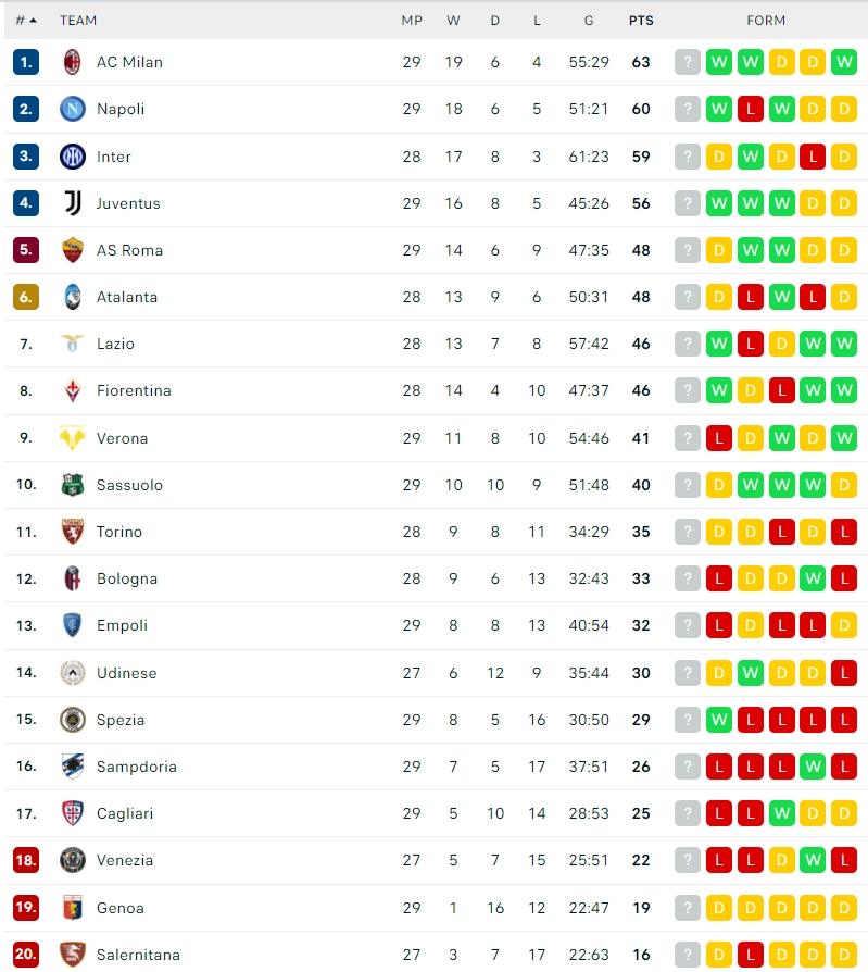 Klasemen Terbaru Serie A Italia 2021/2022. (Dok. Flashcore)