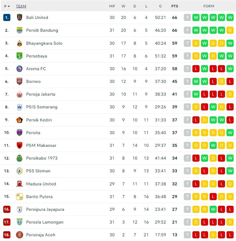 Klasemen Terbaru Liga 1 2021/2022. (Dok. Flashcore)