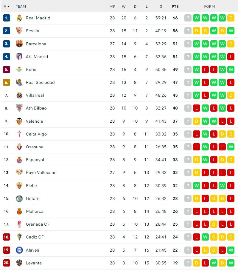 Klasemen Terbaru Liga 1 2021/2022. (Dok. Flashcore)