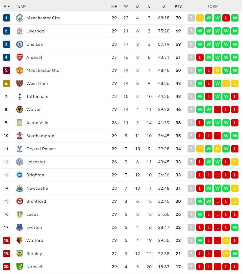 Klasemen Terbaru Liga Inggris 2021/2022. (Dok. Flashcore)