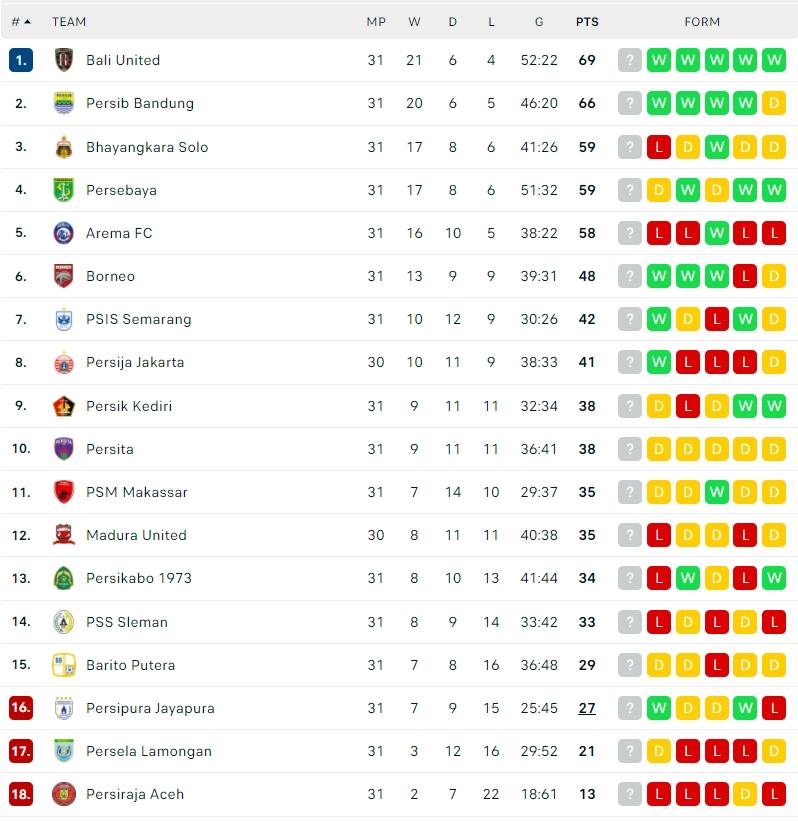 Klasemen Terbaru Liga 1 2021/2022. (Dok. Flashcore)