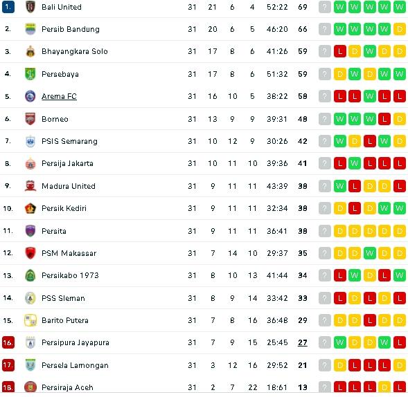 Klasemen terbaru Liga 1 usai Persija dihajar Madura United 3-1. (dok.flashcore)