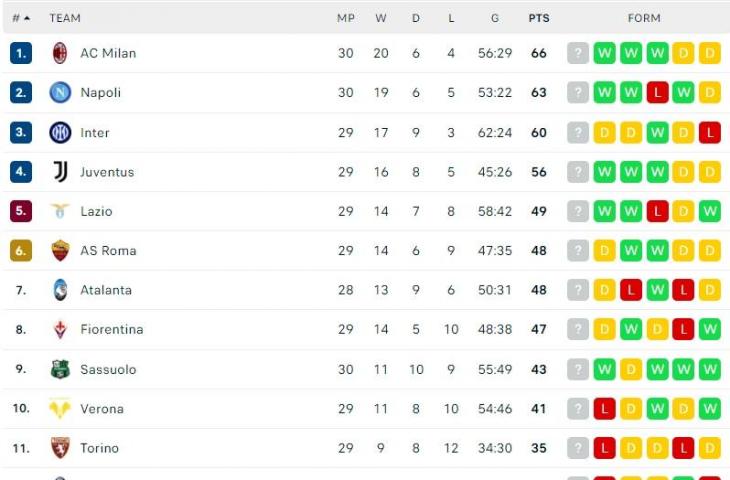 Klasemen Terbaru Serie A Italia 2021/2022. (Dok. Flashcore)