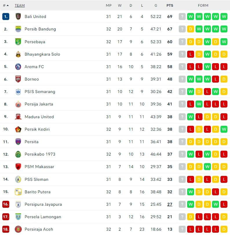 Klasemen Terbaru Liga 1 2021/2022. (Dok. Flashcore)