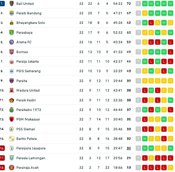 Klasemen terbaru Liga 1 usai Bali United kandaskan Madura United. (dok.flashscore)