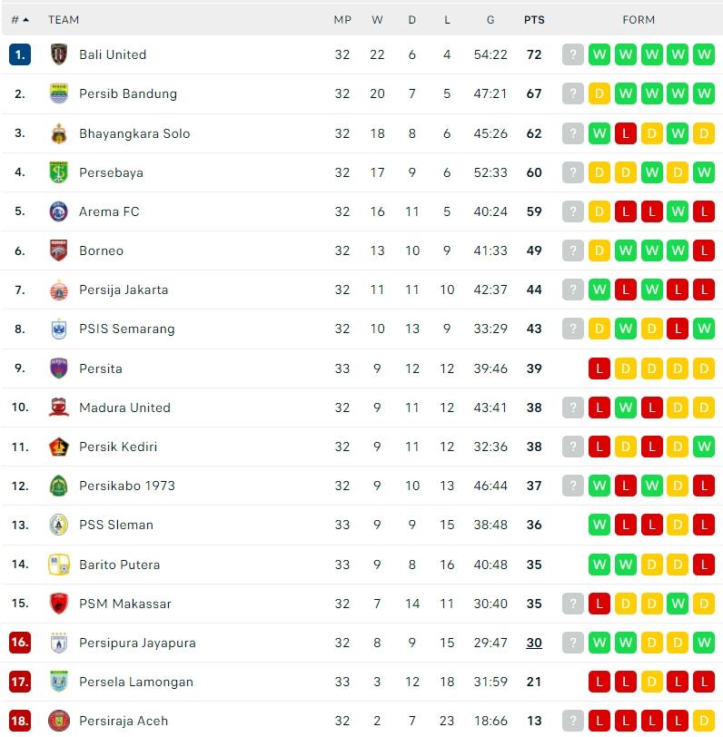 Klasemen Terbaru Liga 1 2021/2022. (Dok. Flashcore)