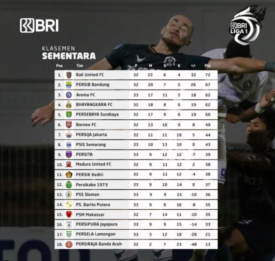 Berikut klasemen terbaru Liga 1 2021.