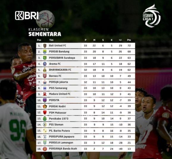 Berikut klasemen terbaru Liga 1 2021.