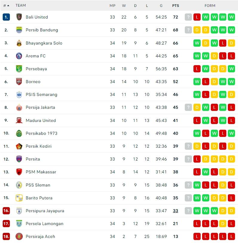 Klasemen Terbaru Liga 1 2021/2022. (Dok. Flashcore)