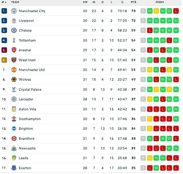 Klasemen terbaru Liga Inggris usai Arsenal dibantai Crystal Palace 0-3. (dok.flaschsore)