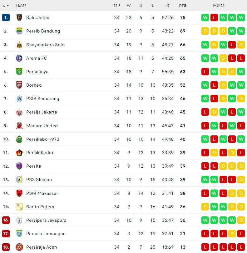 Klasemen Terbaru Liga Inggris 2021/2022. (Dok. Flashcore)