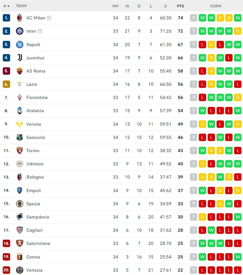 Klasemen Terbaru Serie A Italia 2021/2022. (Dok. Flashcore)