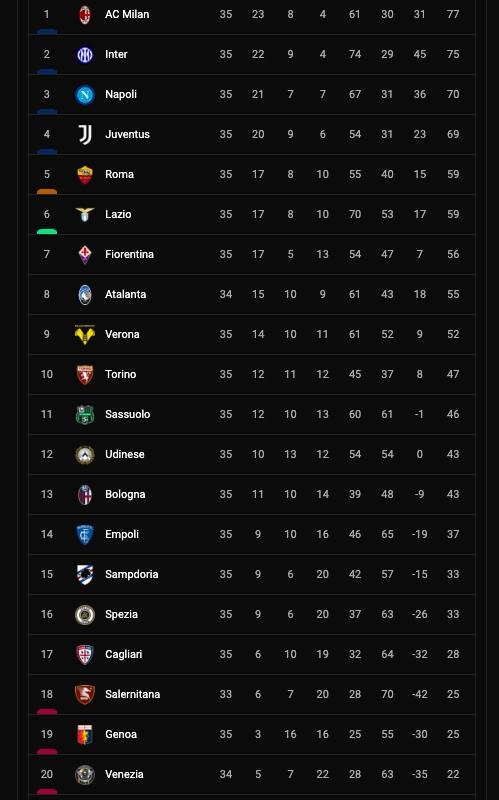 Berikut klasemen terbaru Liga Italia.