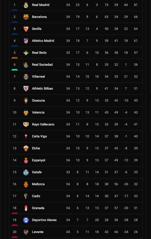 Berikut klasemen terbaru Liga Spanyol.