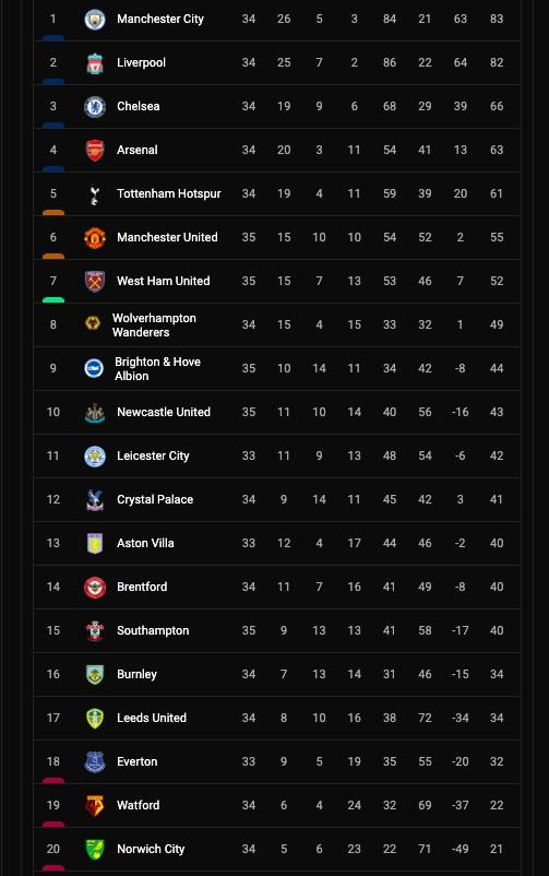 Berikut klasemen terbaru Liga Inggris.