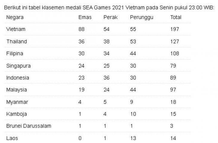 Klasemen medali SEA Games 2021, Senin (16/5/2022) pukul 23.00 WIB. (Antara)