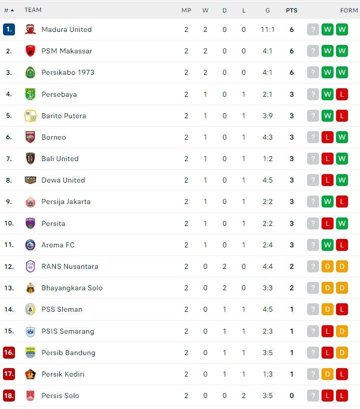 Klasemen Terbaru Liga 1 2022/2023. (Dok. Flashcore)