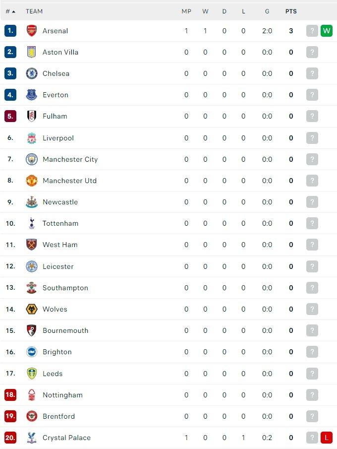 Klasemen Terbaru Liga Inggris 2022/2023. (Dok. Flashcore)