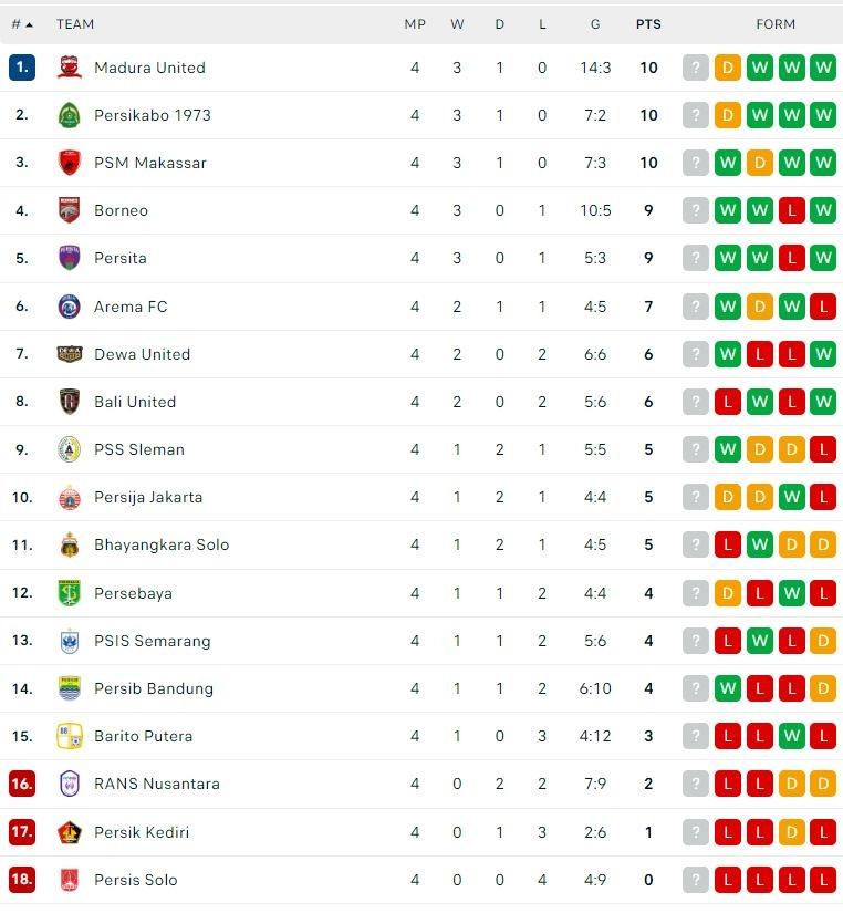 Klasemen Terbaru Liga 1 2022/2023. (Dok. Flashcore)