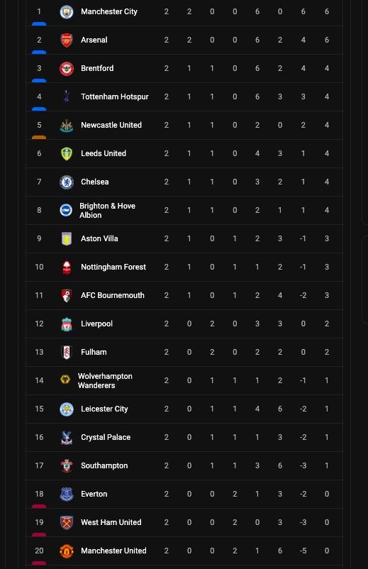 Berikut klasemen terbaru Liga Inggris 2022/2023 hingga pekan kedua.