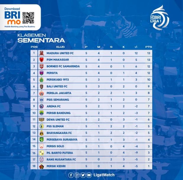 Klasemen terbaru Liga 1 2022/2023 hingga pekan kelima.