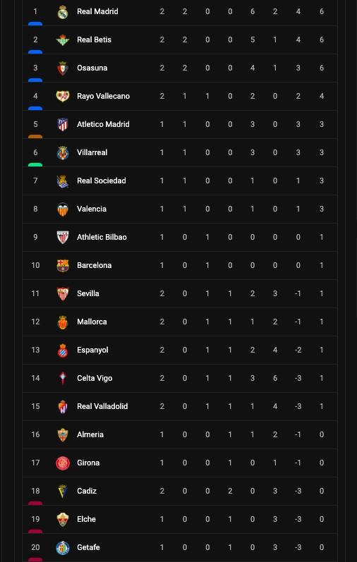 Klasemen terbaru Liga Spanyol 2022 pekan kedua, Minggu (21/8/2022).