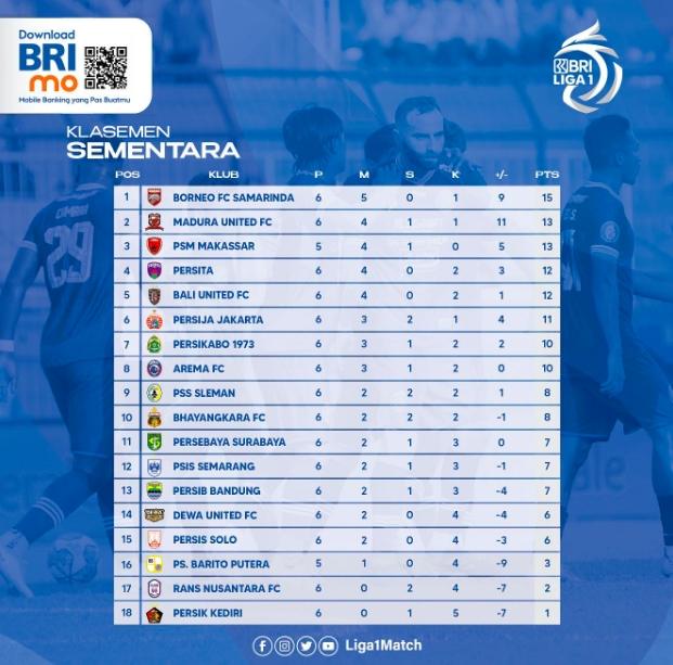 Berikut klasemen terbaru Liga 1 2022 hingga pekan keenam.