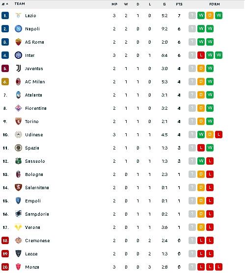 Klasemen terbaru Liga Italia usai Inter Milan dilumat Lazio. (dok/flashscore)