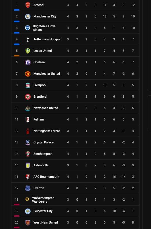 Klasemen terbaru Liga Inggris pekan keempat.