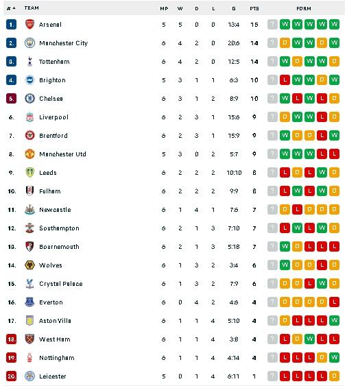 Klasemen terbaru Liga Inggris usai Manchester City diimbangi Aston Villa. (dok.flashscore)