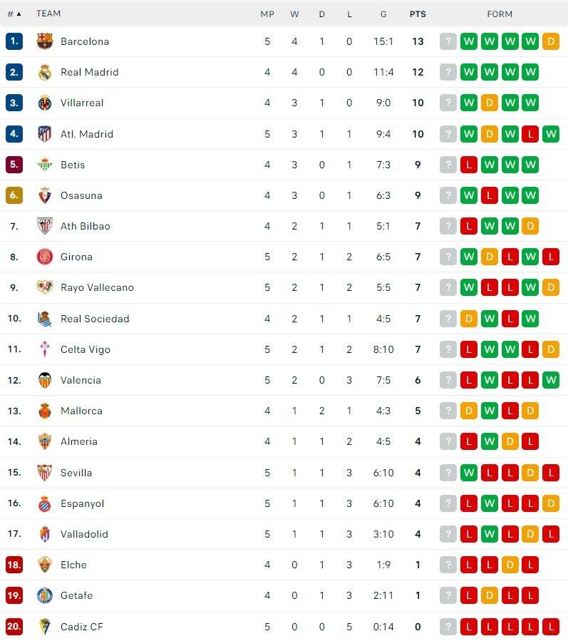 Klasemen Terbaru Liga Spanyol 2022/2023. (Dok. Flashcore)