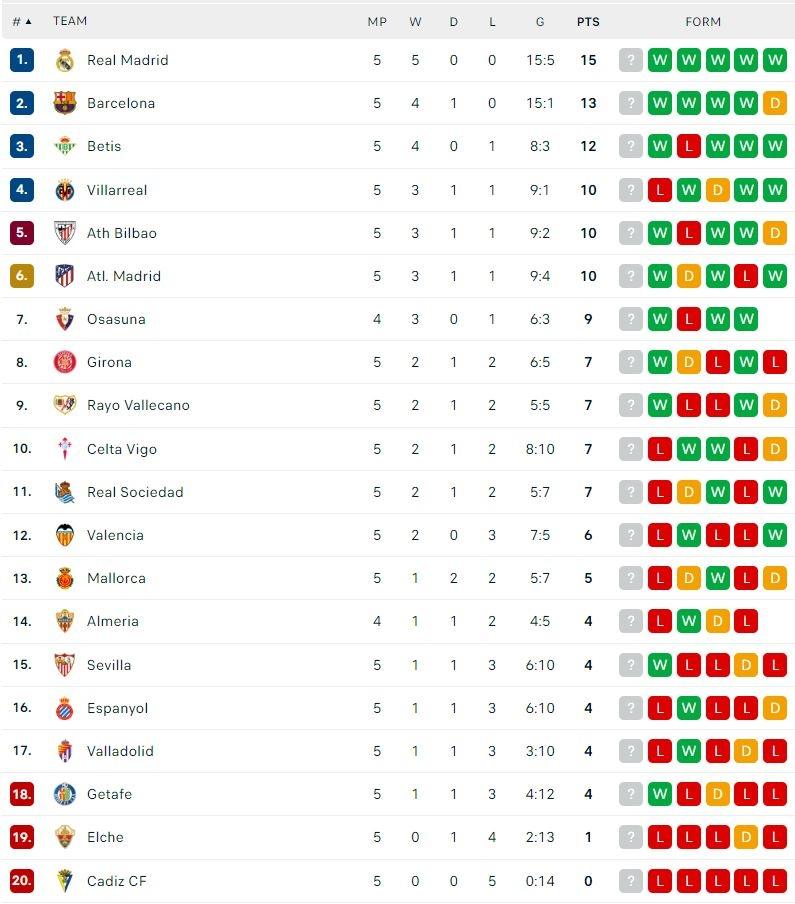 Klasemen Terbaru Liga Spanyol 2022/2023. (Dok. Flashcore)