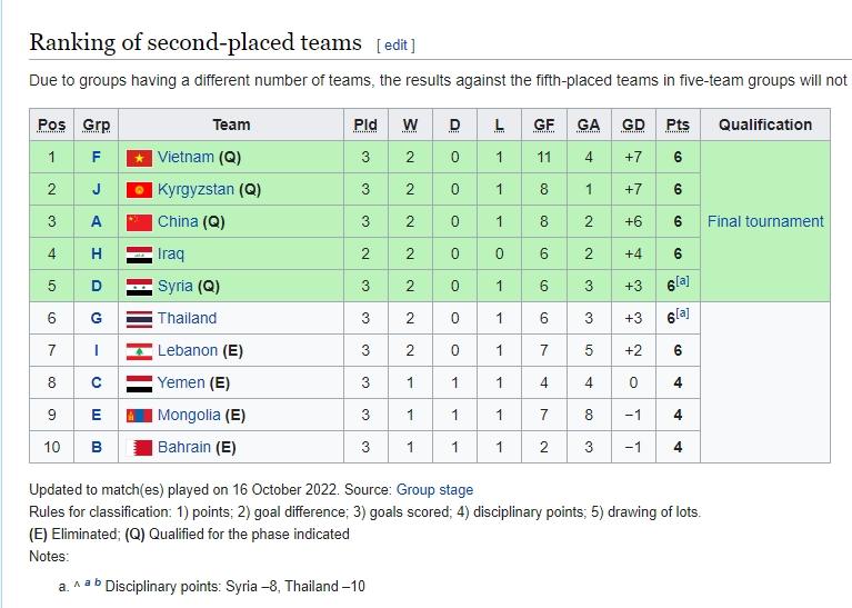 Thailand terancam gagal lolos Piala Asia U-20 2023. (Wikipedia)