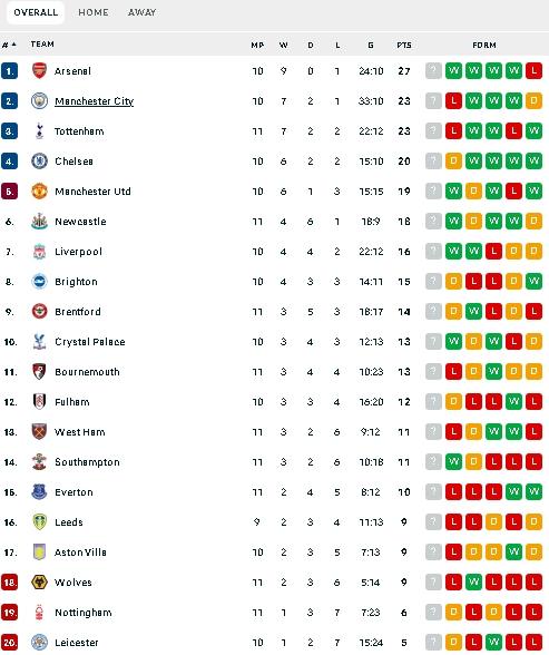 Klasemen terbaru Liga Inggris usai Man United hajar Tottenham. (dok.flashscore)