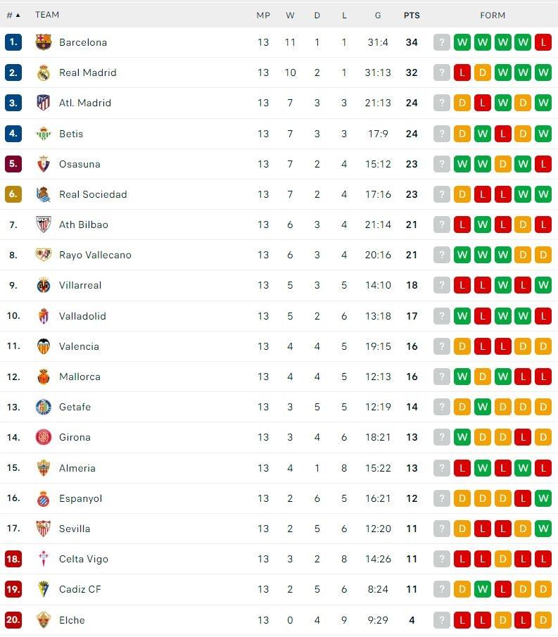 Klasemen Terbaru Liga Spanyol 2022/2023. (Dok. Flashcore)