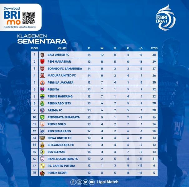 Klasemen terbaru Liga 1 2022 hingga pekan ke-14.