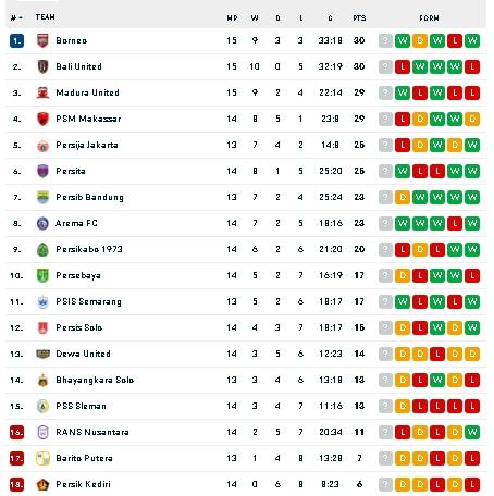 Klasemen terbaru BRI Liga 1 usai PSM dibungkam Madura United. (dok.flashscore)