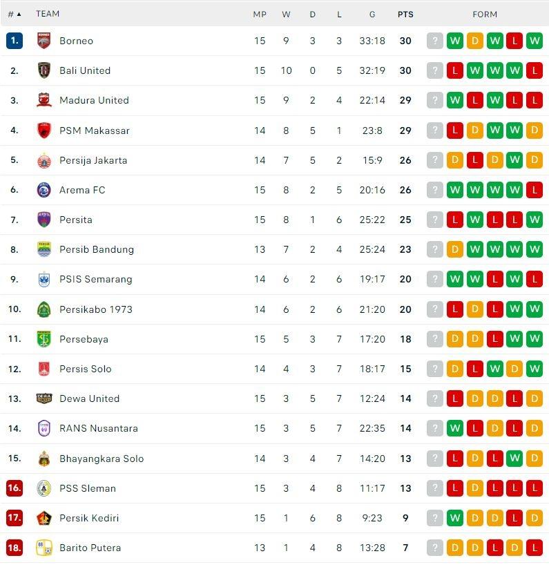 Klasemen Terbaru BRI Liga 1 2022/2023. (Dok. Flashcore)