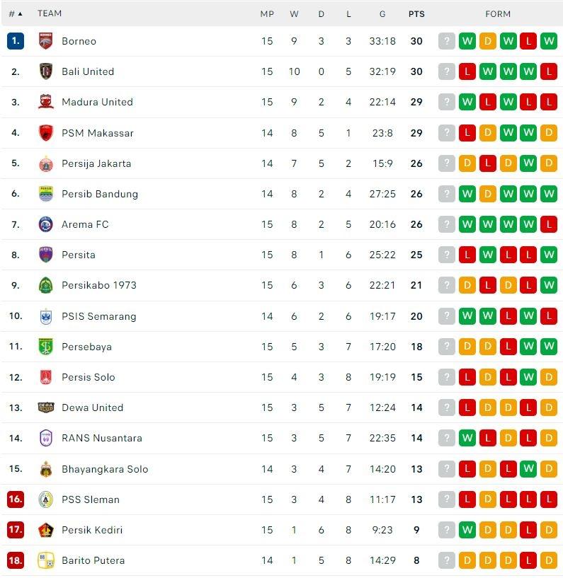 Klasemen Terbaru Liga 1 2022/2023. (Dok. Flashcore)